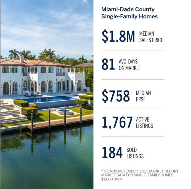 The TRENDS market report for November is out. 

📱 (561) 715-9601⁠
💻️ michelledimarco.com⁠
📧 mdimarco@onesothebysrealty.com⁠
⁠
𝘜𝘯𝘮𝘢𝘵𝘤𝘩𝘦𝘥 𝘴𝘦𝘳𝘷𝘪𝘤𝘦, 𝘨𝘭𝘰𝘣𝘢𝘭 𝘳𝘦𝘢𝘤𝘩, 𝘭𝘰𝘤𝘢𝘭 𝘦𝘹𝘱𝘦𝘳𝘵𝘪𝘴𝘦⁠