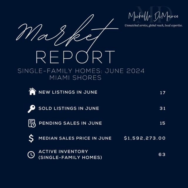 June 2024 market report for Miami Shores single-family homes.

My listing in Miami Shores: 

🌴124 NE 96th Street 
-$3,250,000 
-4 bedrooms
-4.5 baths
-Pool 
- 4,086 sqft
Lot size: 14,300 sqft

Call me to schedule an appointment‼️
📱 (561) 715-9601⁠
💻️ michelledimarco.com⁠
📧 mdimarco@onesothebysrealty.com⁠
⁠
𝘜𝘯𝘮𝘢𝘵𝘤𝘩𝘦𝘥 𝘴𝘦𝘳𝘷𝘪𝘤𝘦, 𝘨𝘭𝘰𝘣𝘢𝘭 𝘳𝘦𝘢𝘤𝘩, 𝘭𝘰𝘤𝘢𝘭 𝘦𝘹𝘱𝘦𝘳𝘵𝘪𝘴𝘦⁠