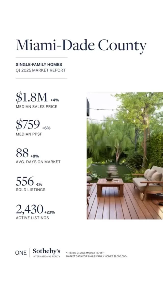 ✨ Miami-Dade Market Stats Are In! ✨

Luxury living never goes out of style, and neither does demand for prime real estate in Miami-Dade. Curious how the latest numbers impact your buying or selling power? Reach out for a personalized market breakdown!

📱 (561) 715-9601⁠
💻️ michelledimarco.com⁠
📧 mdimarco@onesothebysrealty.com⁠
⁠
𝘜𝘯𝘮𝘢𝘵𝘤𝘩𝘦𝘥 𝘴𝘦𝘳𝘷𝘪𝘤𝘦, 𝘨𝘭𝘰𝘣𝘢𝘭 𝘳𝘦𝘢𝘤𝘩, 𝘭𝘰𝘤𝘢𝘭 𝘦𝘹𝘱𝘦𝘳𝘵𝘪𝘴𝘦⁠